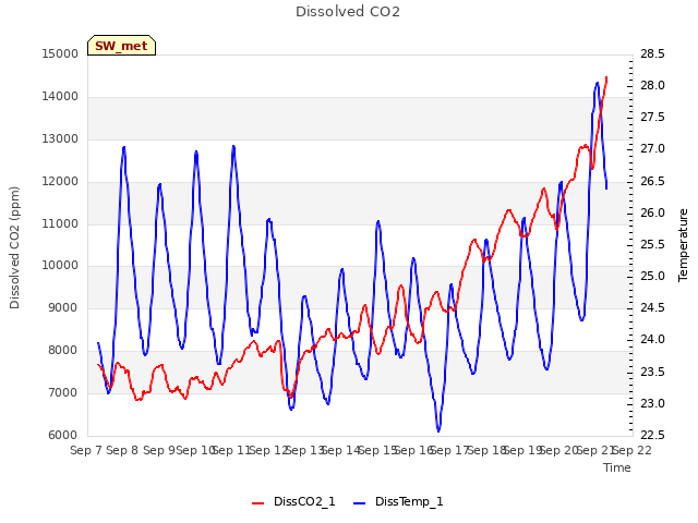 plot of Dissolved CO2