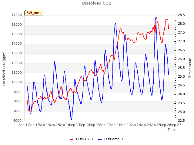 plot of Dissolved CO2