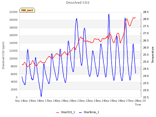 plot of Dissolved CO2