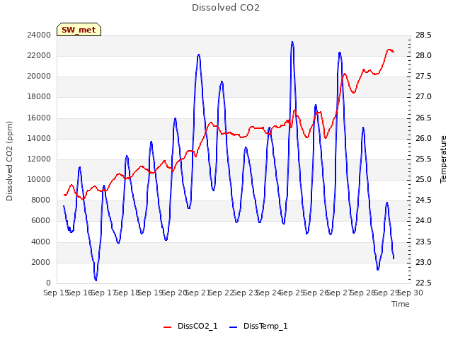 plot of Dissolved CO2