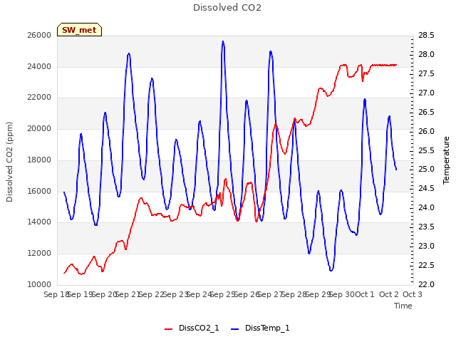 plot of Dissolved CO2