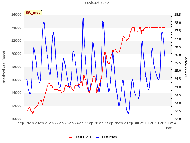 plot of Dissolved CO2