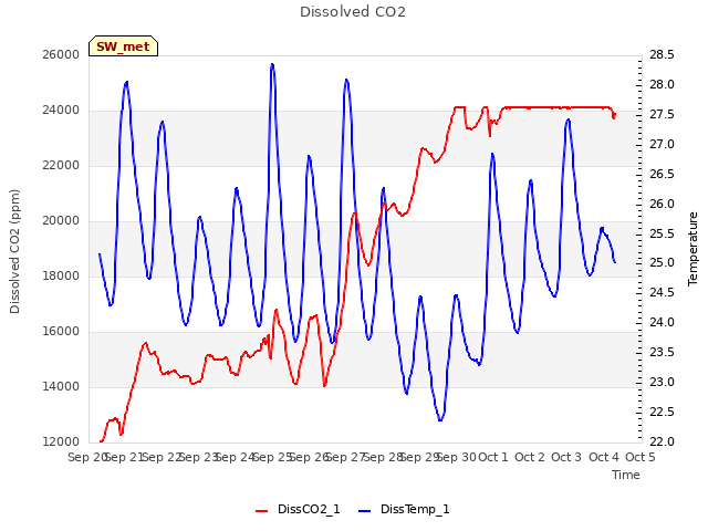 plot of Dissolved CO2