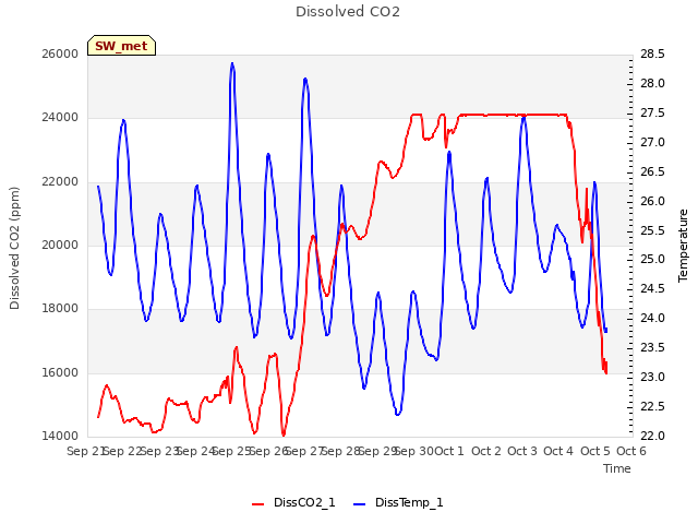 plot of Dissolved CO2