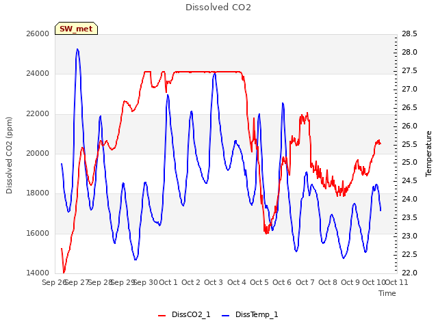 plot of Dissolved CO2