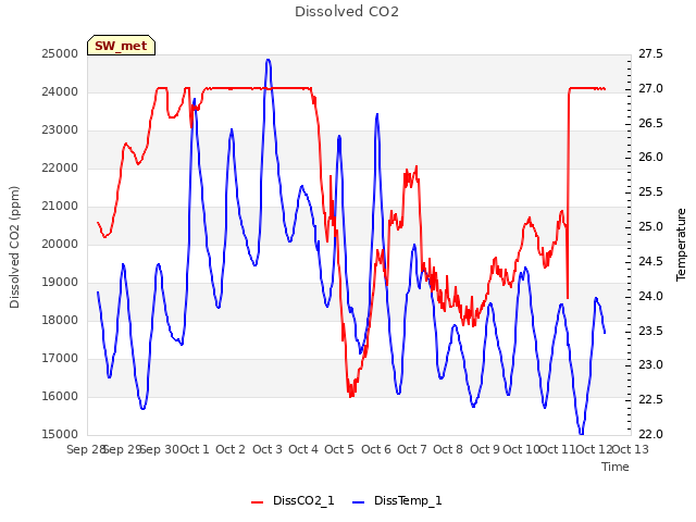 plot of Dissolved CO2