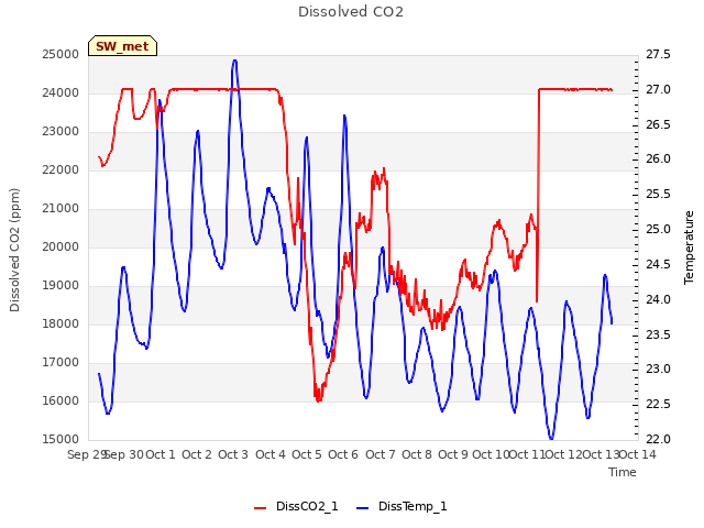 plot of Dissolved CO2