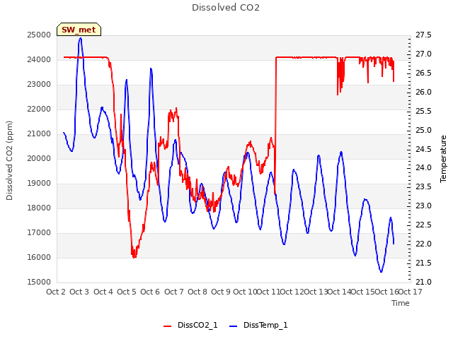 plot of Dissolved CO2