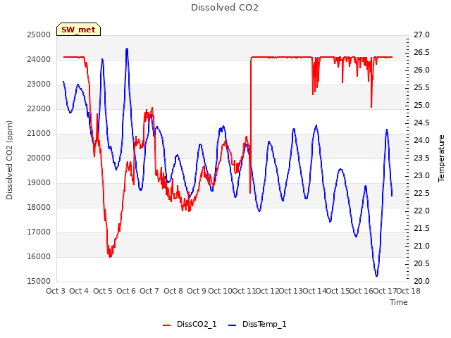 plot of Dissolved CO2