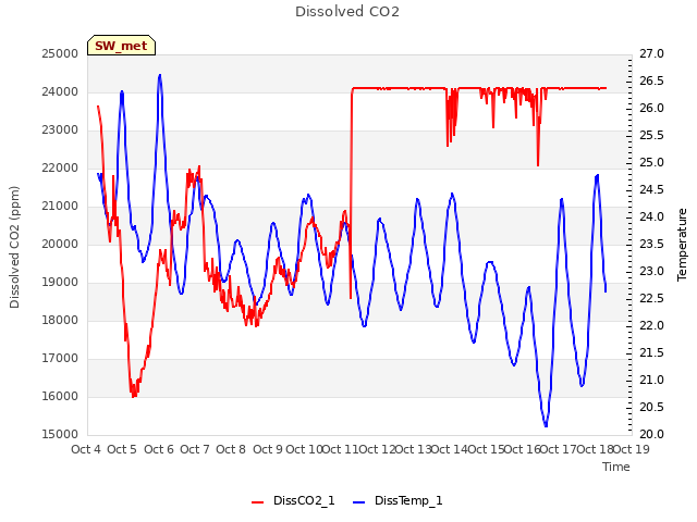 plot of Dissolved CO2
