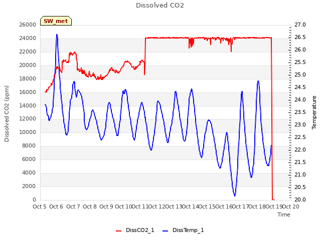 plot of Dissolved CO2