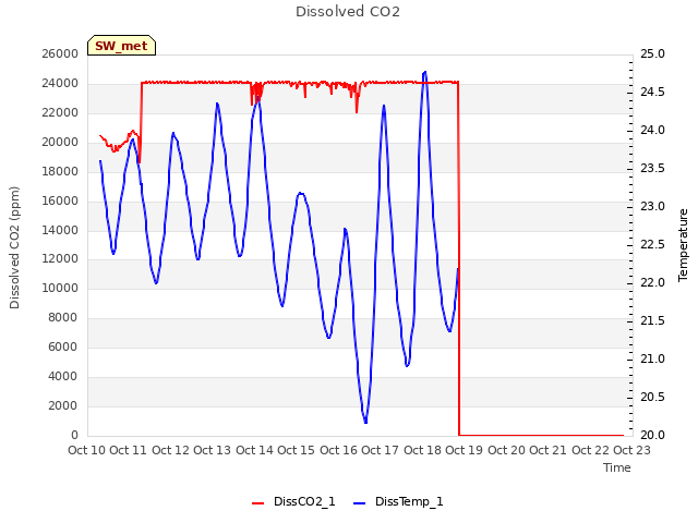 plot of Dissolved CO2