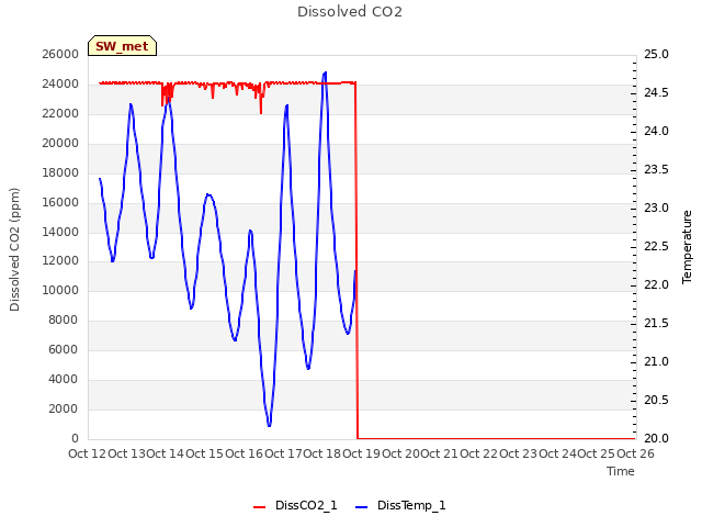 plot of Dissolved CO2