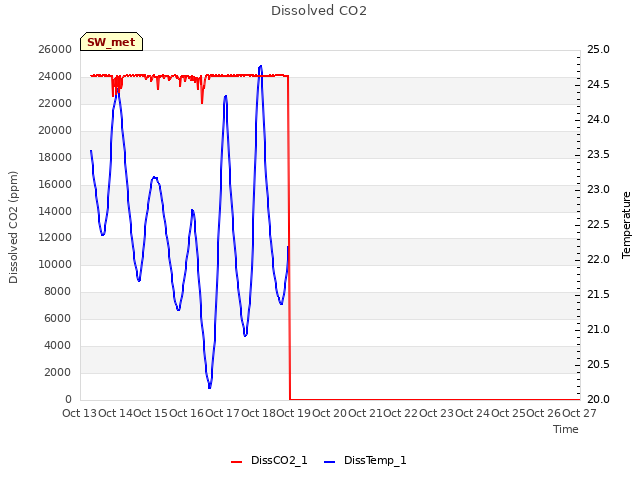 plot of Dissolved CO2