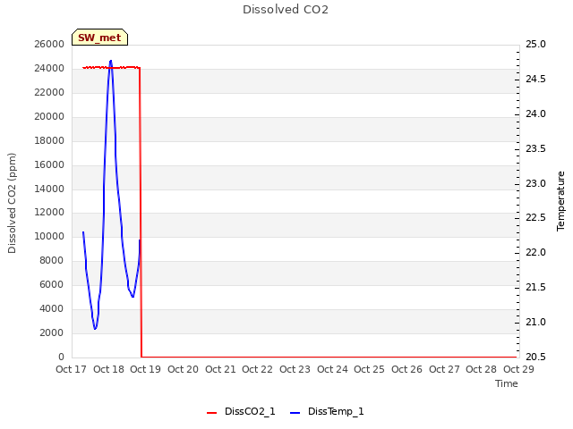 plot of Dissolved CO2