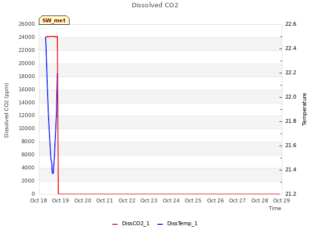 plot of Dissolved CO2