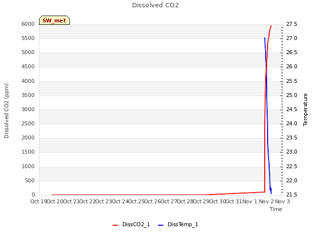 plot of Dissolved CO2