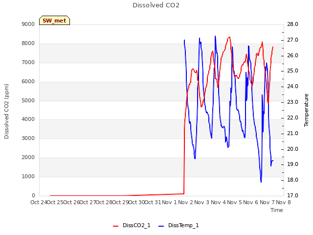 plot of Dissolved CO2