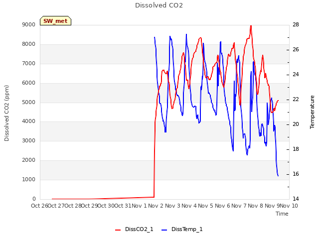 plot of Dissolved CO2