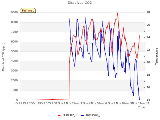 plot of Dissolved CO2