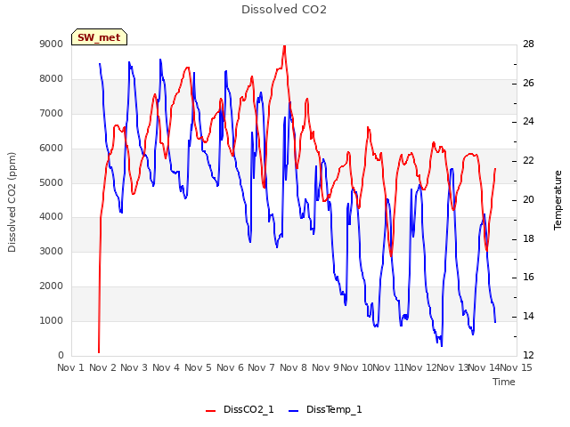 plot of Dissolved CO2