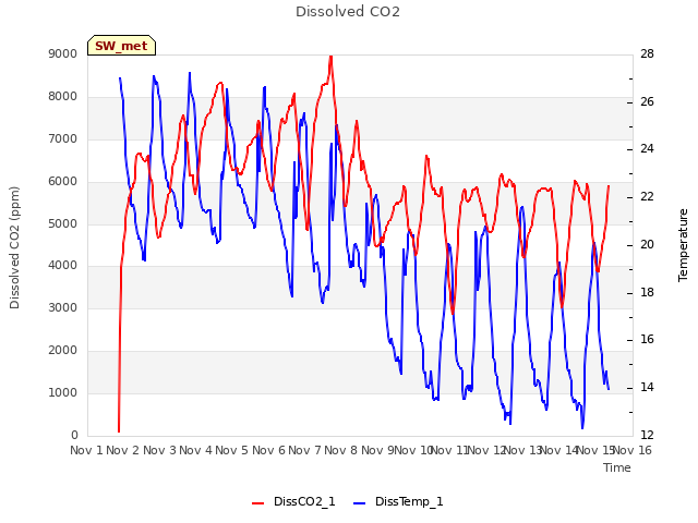 plot of Dissolved CO2