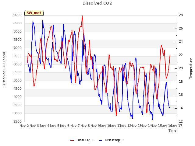 plot of Dissolved CO2