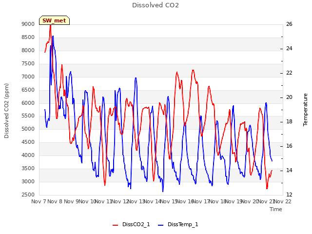 plot of Dissolved CO2