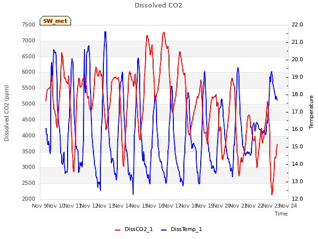 plot of Dissolved CO2