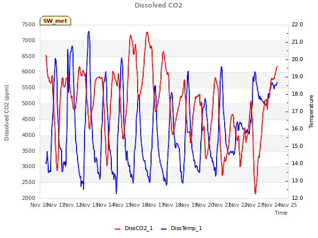 plot of Dissolved CO2