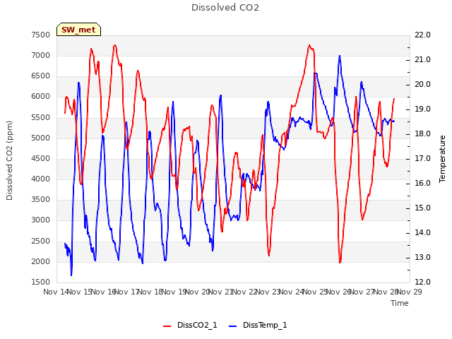 plot of Dissolved CO2