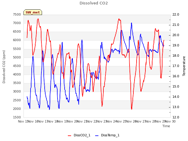 plot of Dissolved CO2