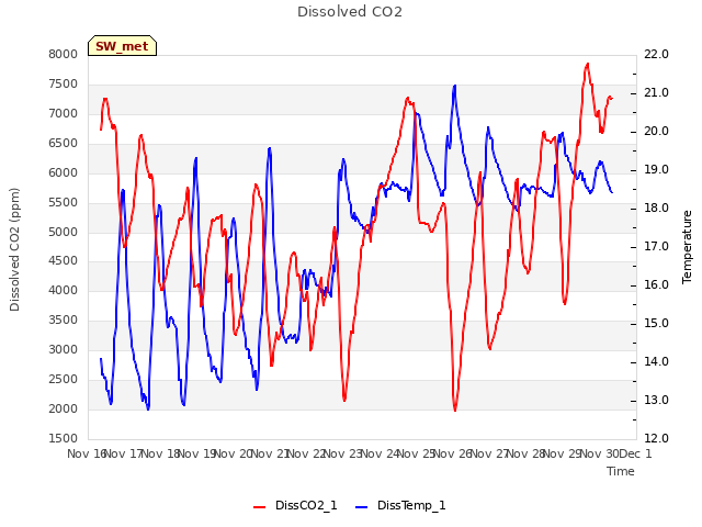 plot of Dissolved CO2