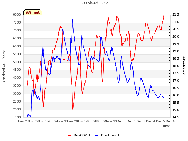 plot of Dissolved CO2