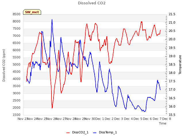 plot of Dissolved CO2