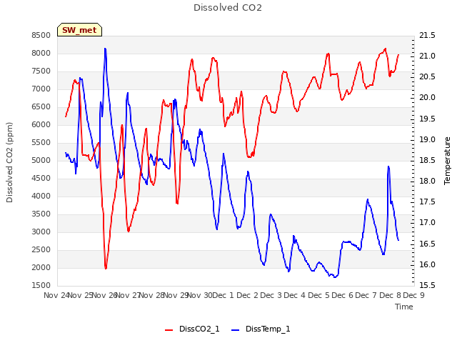 plot of Dissolved CO2