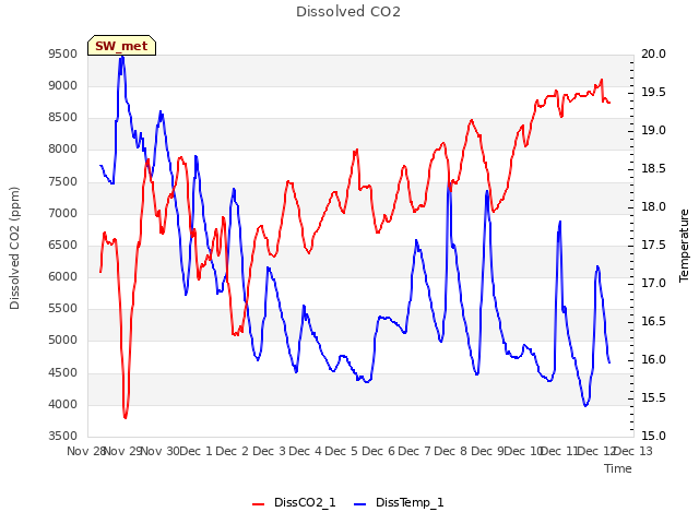 plot of Dissolved CO2