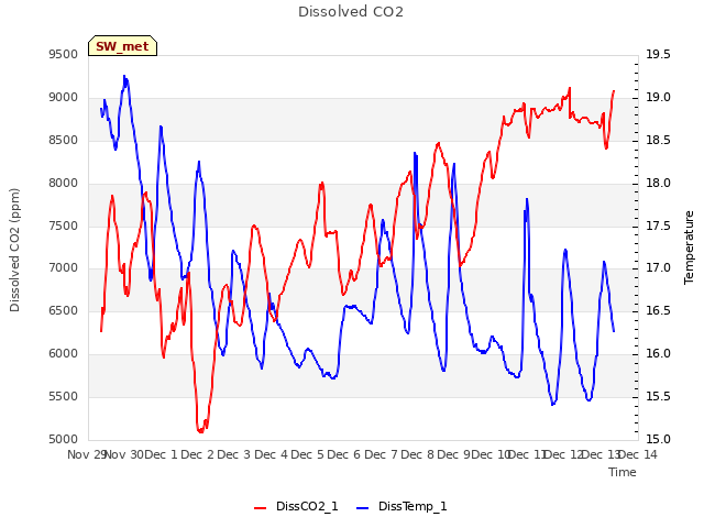 plot of Dissolved CO2