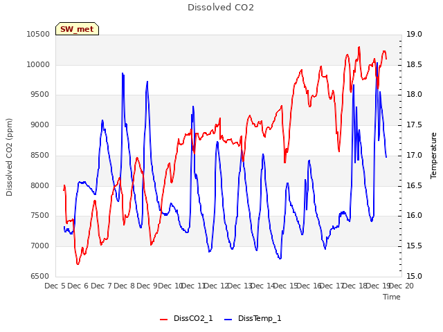 plot of Dissolved CO2