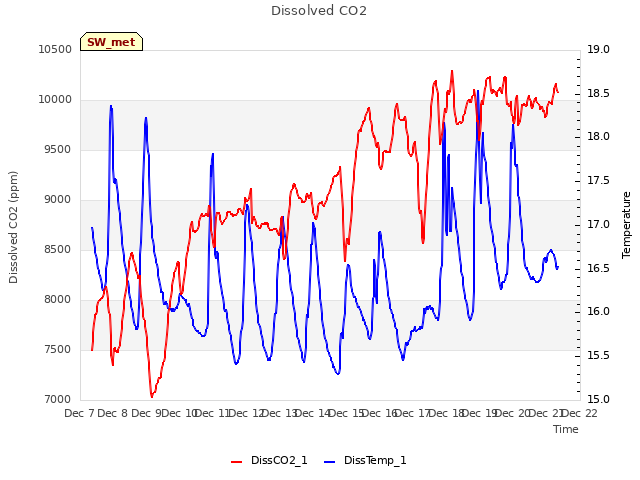 plot of Dissolved CO2