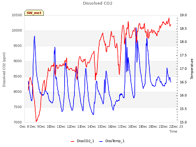 plot of Dissolved CO2