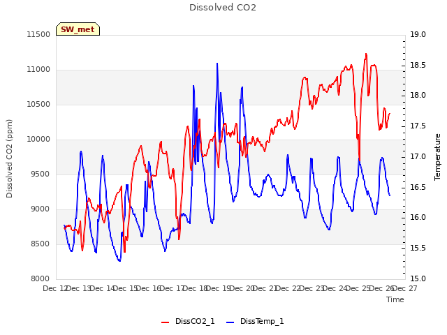 plot of Dissolved CO2