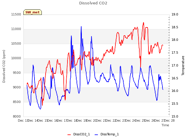 plot of Dissolved CO2