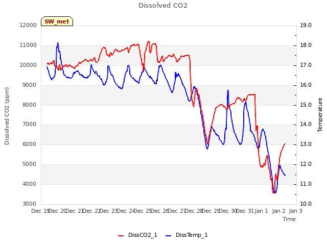 plot of Dissolved CO2