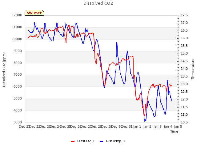 plot of Dissolved CO2