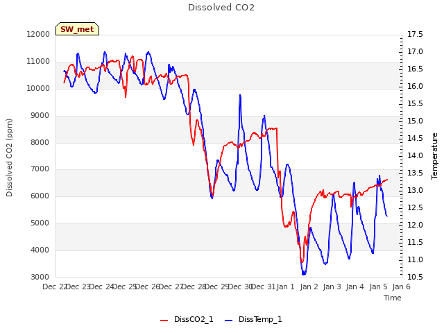 plot of Dissolved CO2