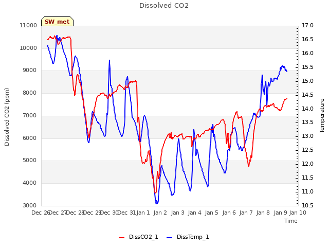 plot of Dissolved CO2