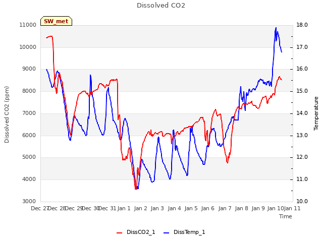 plot of Dissolved CO2