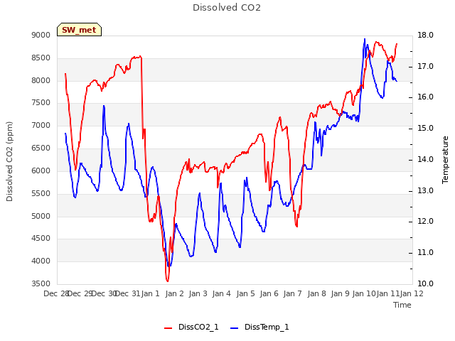 plot of Dissolved CO2