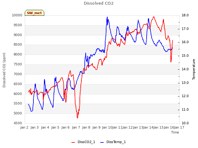 plot of Dissolved CO2